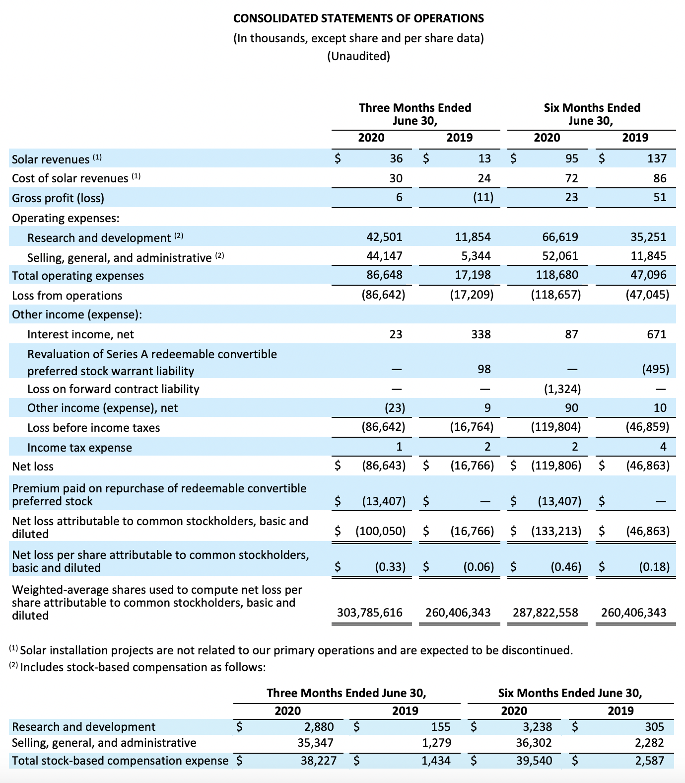 2CONSOLIDATED STATEMENTS OF OPERATIONS