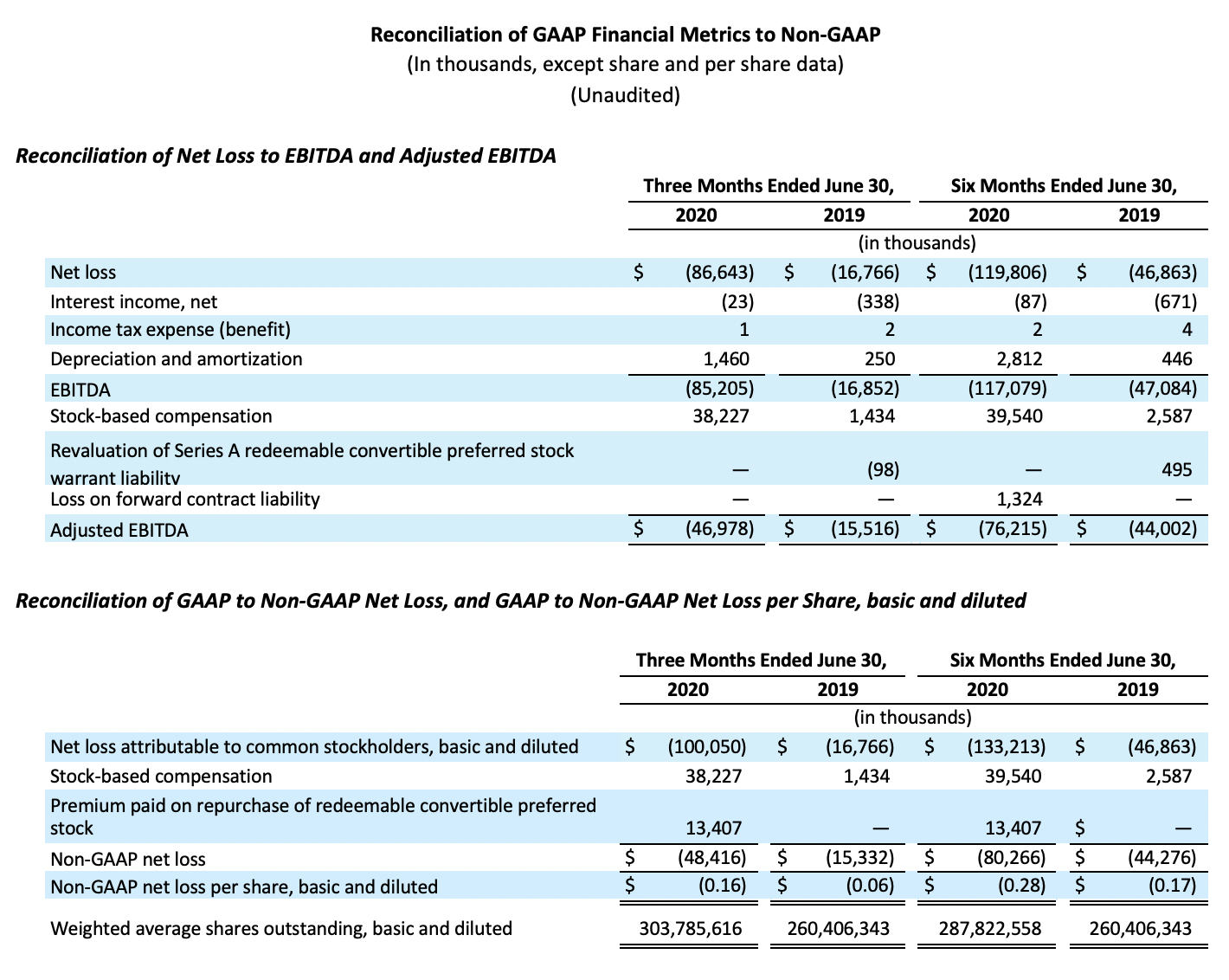 5Reconciliation of GAAP Financial Metrics to Non GAAP