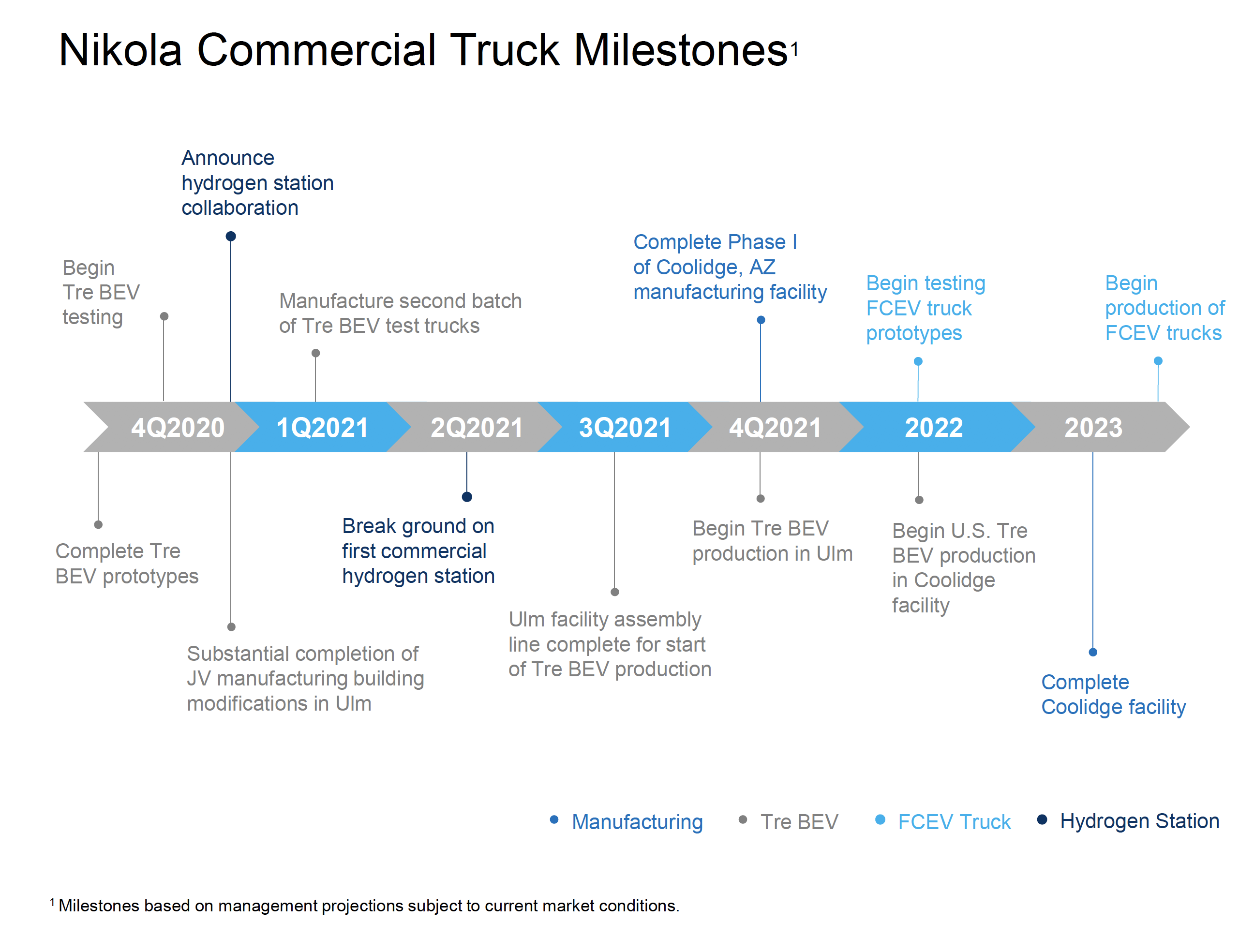 NKLA Commercial Truck Milestones2