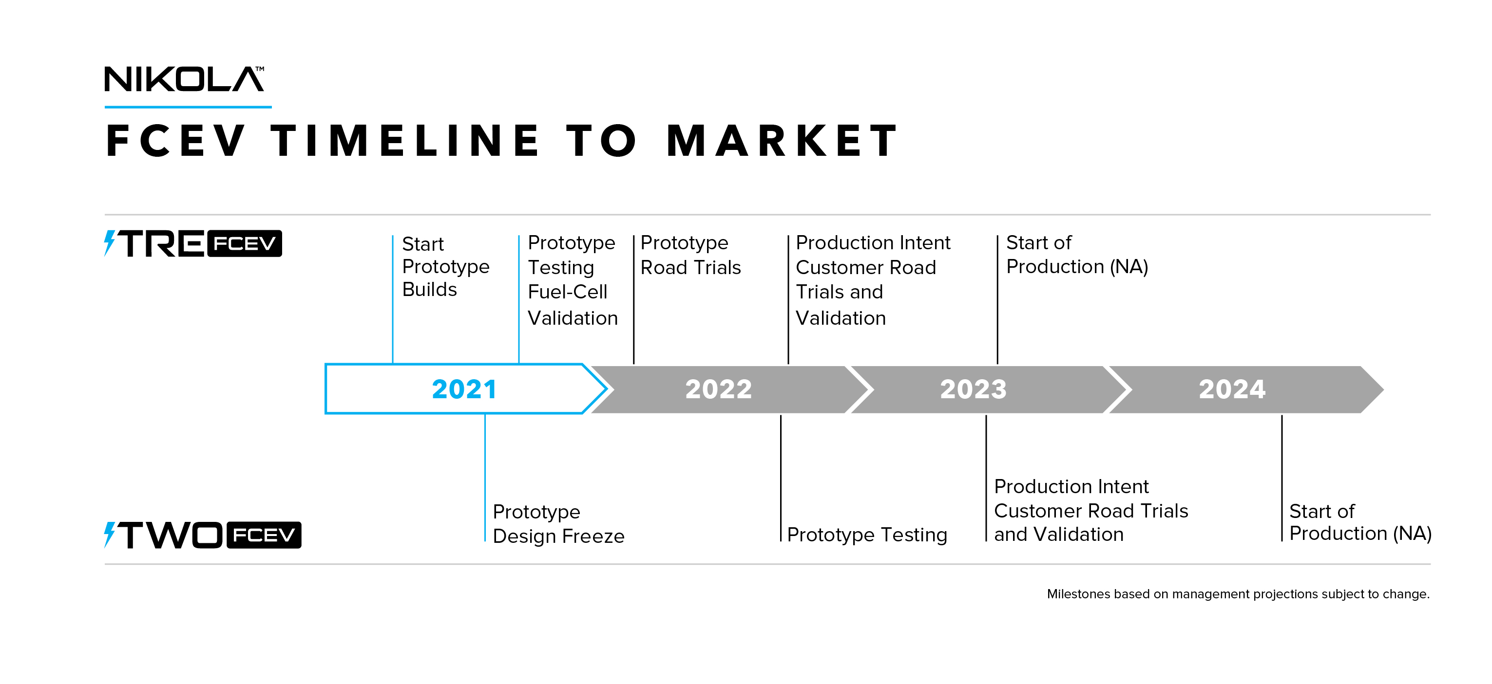 Nikola 2021 FCEV timeline